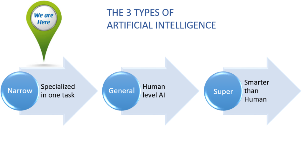 AI Types: Narrow, General and Super Artificial Intelligence