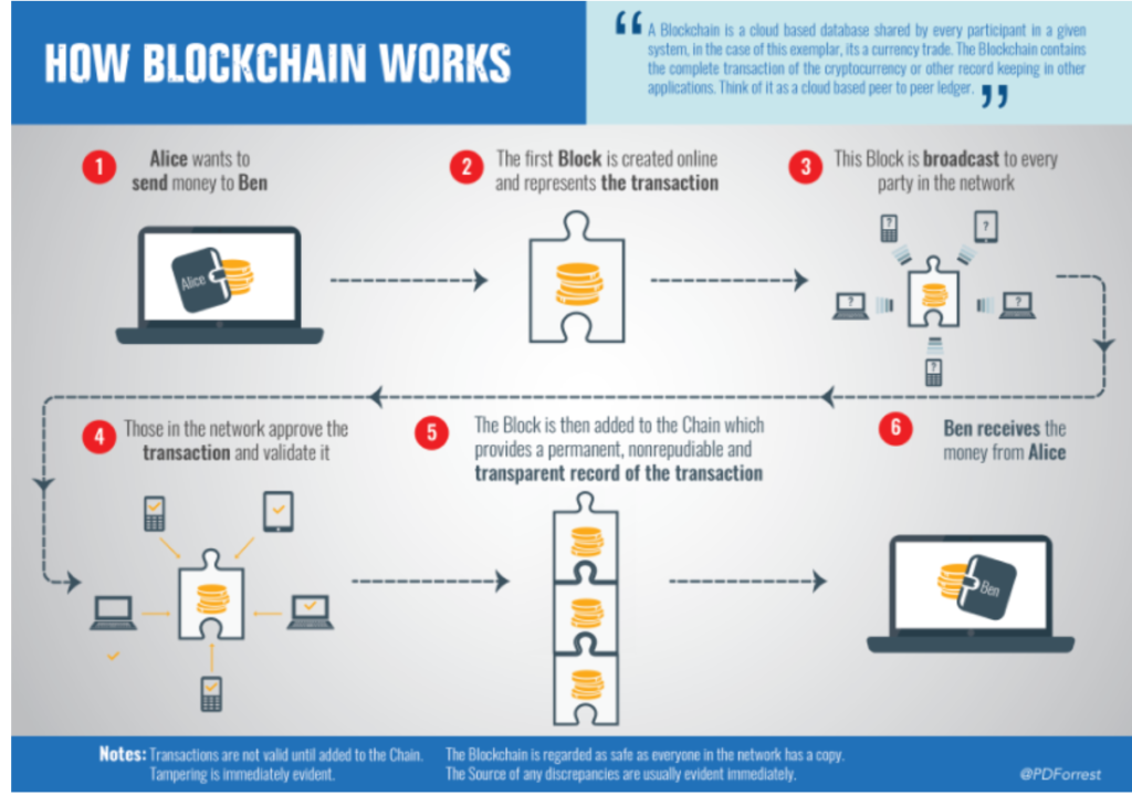 How a blockchain works