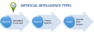 Artificial Intelligence types: Narrow, General and Super AI